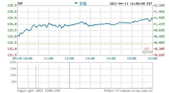 德国商用软件巨头SAP公布一季度财报云计算营收22亿欧元同比增7%