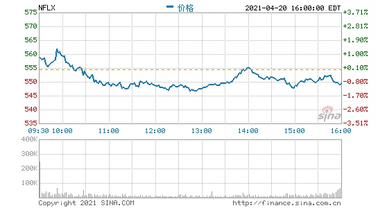 一季度用户新增400万低于预期奈飞盘后跌逾11%