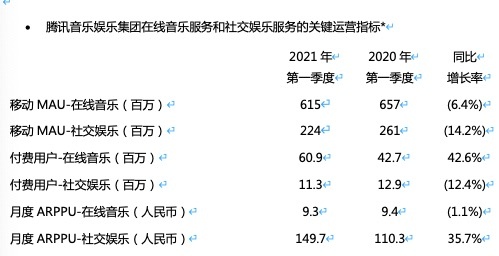 腾讯音乐一季度净利9.26亿元移动端月活用户下滑明显