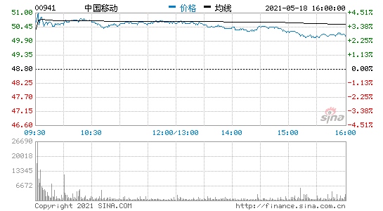 中国移动港股开涨近3%此前公司公告称董事会批准回A上市