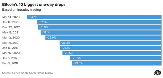 比特币当前动荡史上都堪称罕见更多狂风骤雨还在后头